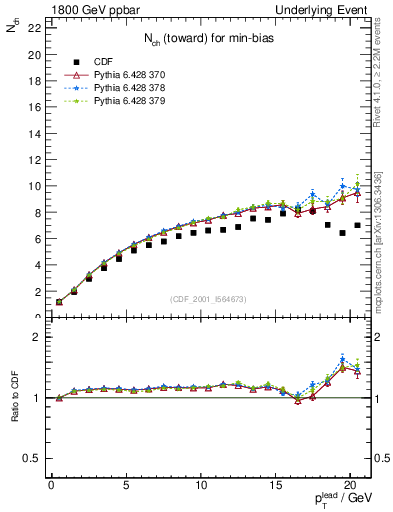 Plot of nch-vs-pt-twrd in 1800 GeV ppbar collisions
