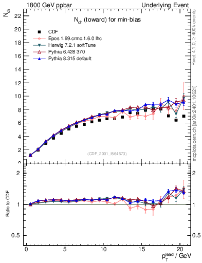 Plot of nch-vs-pt-twrd in 1800 GeV ppbar collisions