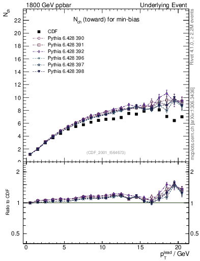 Plot of nch-vs-pt-twrd in 1800 GeV ppbar collisions