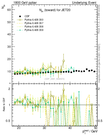 Plot of nch-vs-pt-twrd in 1800 GeV ppbar collisions