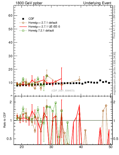 Plot of nch-vs-pt-twrd in 1800 GeV ppbar collisions