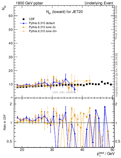 Plot of nch-vs-pt-twrd in 1800 GeV ppbar collisions