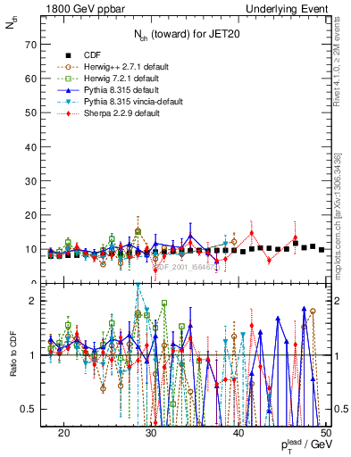 Plot of nch-vs-pt-twrd in 1800 GeV ppbar collisions