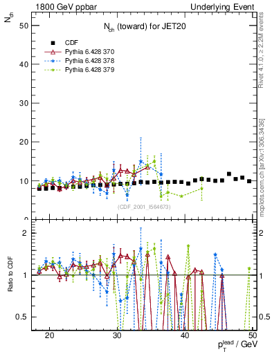 Plot of nch-vs-pt-twrd in 1800 GeV ppbar collisions