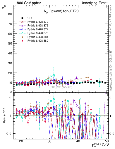 Plot of nch-vs-pt-twrd in 1800 GeV ppbar collisions