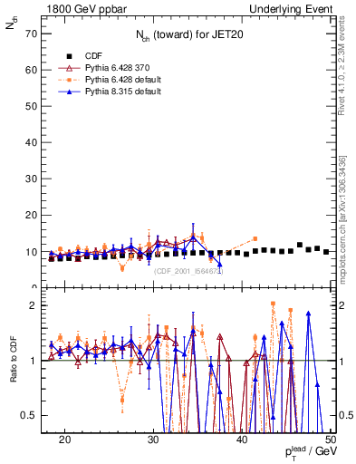 Plot of nch-vs-pt-twrd in 1800 GeV ppbar collisions