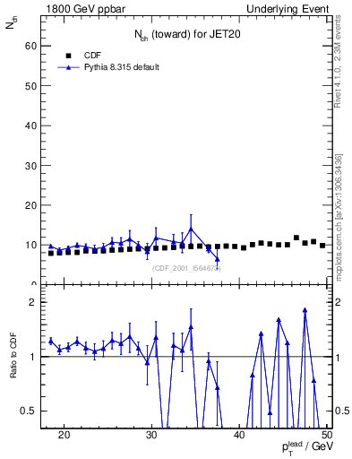 Plot of nch-vs-pt-twrd in 1800 GeV ppbar collisions