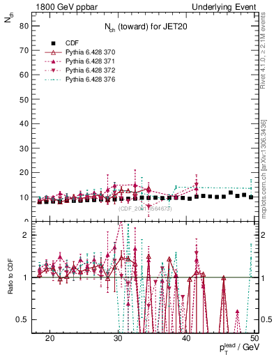 Plot of nch-vs-pt-twrd in 1800 GeV ppbar collisions