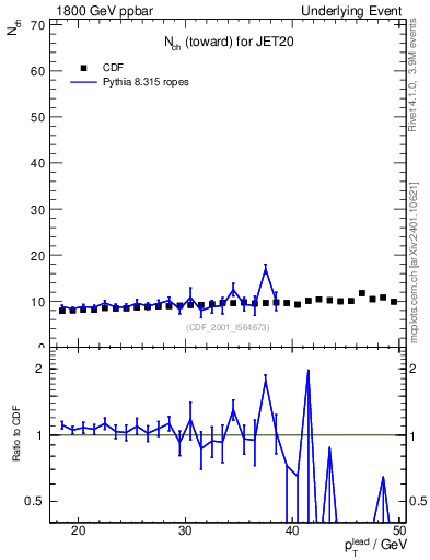 Plot of nch-vs-pt-twrd in 1800 GeV ppbar collisions