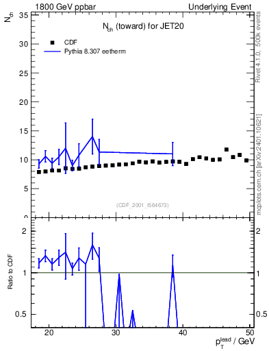 Plot of nch-vs-pt-twrd in 1800 GeV ppbar collisions