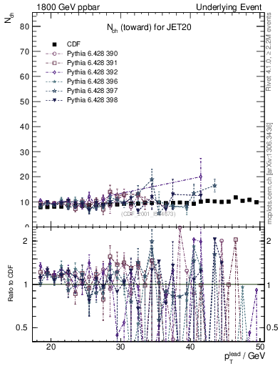 Plot of nch-vs-pt-twrd in 1800 GeV ppbar collisions