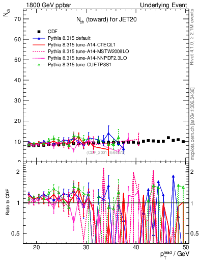 Plot of nch-vs-pt-twrd in 1800 GeV ppbar collisions