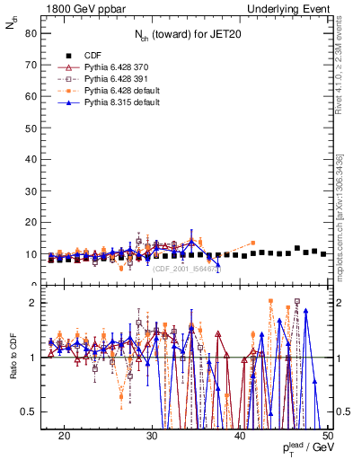 Plot of nch-vs-pt-twrd in 1800 GeV ppbar collisions