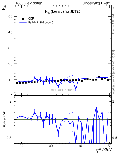 Plot of nch-vs-pt-twrd in 1800 GeV ppbar collisions