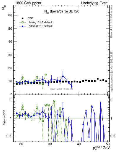 Plot of nch-vs-pt-twrd in 1800 GeV ppbar collisions