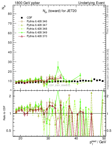 Plot of nch-vs-pt-twrd in 1800 GeV ppbar collisions