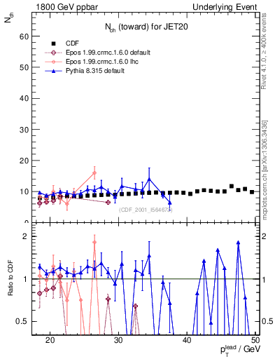 Plot of nch-vs-pt-twrd in 1800 GeV ppbar collisions