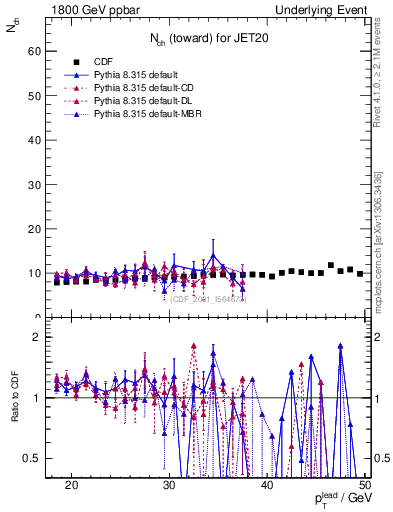 Plot of nch-vs-pt-twrd in 1800 GeV ppbar collisions