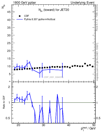 Plot of nch-vs-pt-twrd in 1800 GeV ppbar collisions