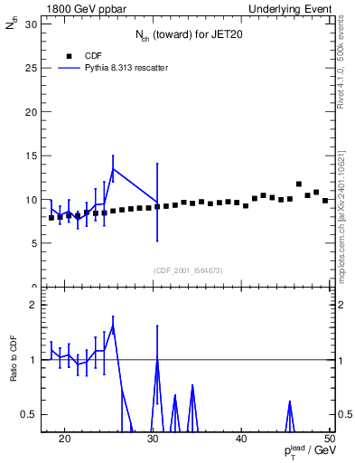 Plot of nch-vs-pt-twrd in 1800 GeV ppbar collisions