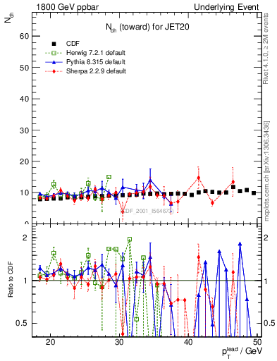 Plot of nch-vs-pt-twrd in 1800 GeV ppbar collisions