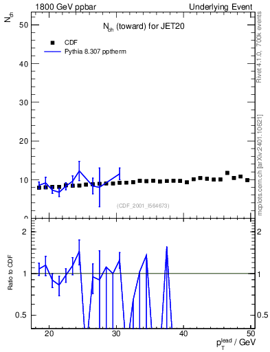 Plot of nch-vs-pt-twrd in 1800 GeV ppbar collisions