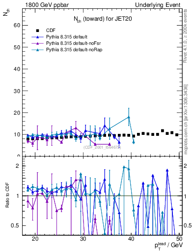 Plot of nch-vs-pt-twrd in 1800 GeV ppbar collisions