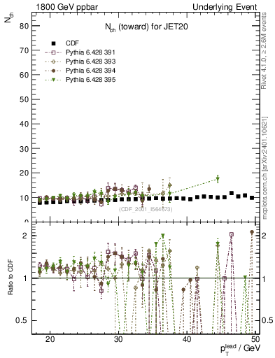 Plot of nch-vs-pt-twrd in 1800 GeV ppbar collisions