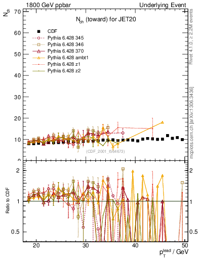 Plot of nch-vs-pt-twrd in 1800 GeV ppbar collisions