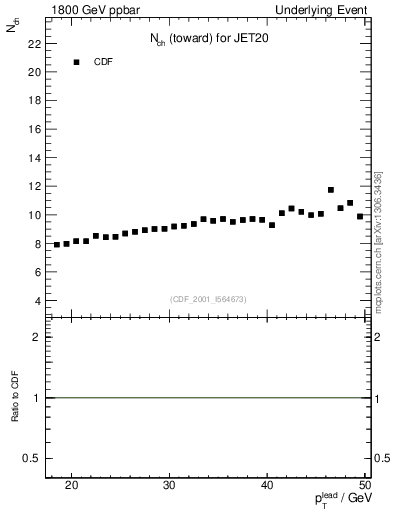 Plot of nch-vs-pt-twrd in 1800 GeV ppbar collisions