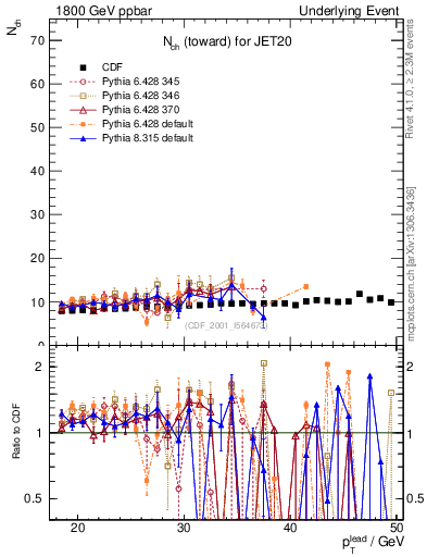 Plot of nch-vs-pt-twrd in 1800 GeV ppbar collisions