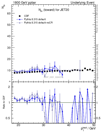 Plot of nch-vs-pt-twrd in 1800 GeV ppbar collisions