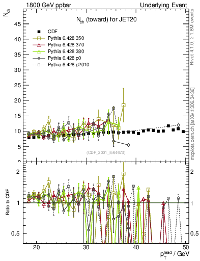 Plot of nch-vs-pt-twrd in 1800 GeV ppbar collisions