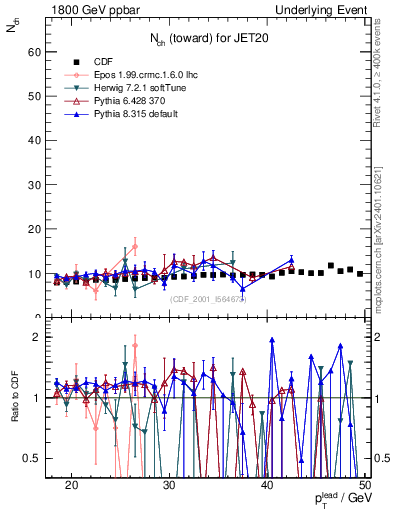 Plot of nch-vs-pt-twrd in 1800 GeV ppbar collisions