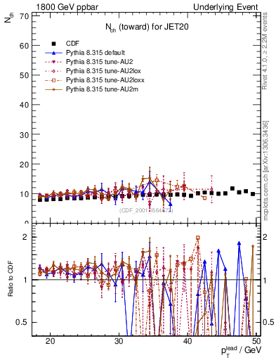 Plot of nch-vs-pt-twrd in 1800 GeV ppbar collisions