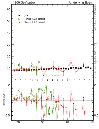 Plot of nch-vs-pt-twrd in 1800 GeV ppbar collisions