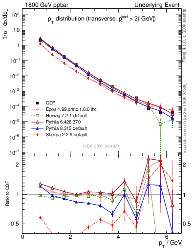 Plot of pt-trns in 1800 GeV ppbar collisions