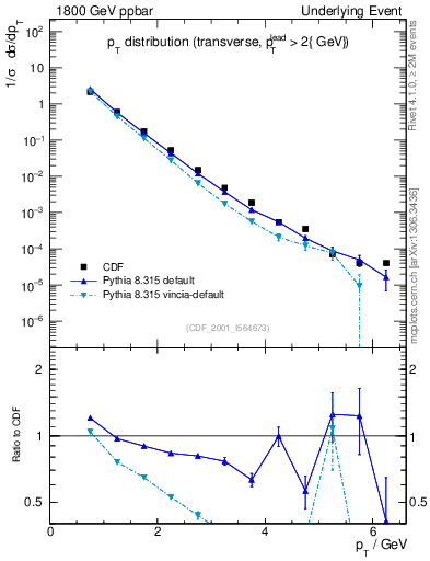 Plot of pt-trns in 1800 GeV ppbar collisions