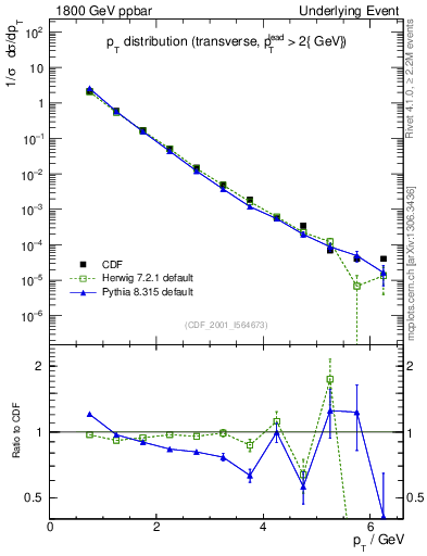 Plot of pt-trns in 1800 GeV ppbar collisions