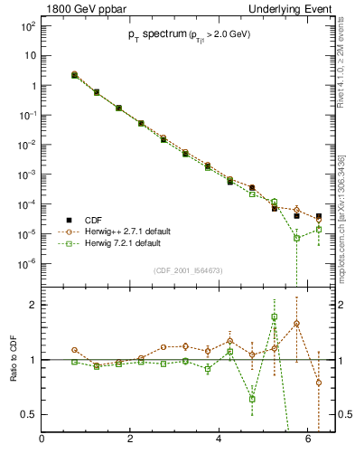 Plot of pt-trns in 1800 GeV ppbar collisions