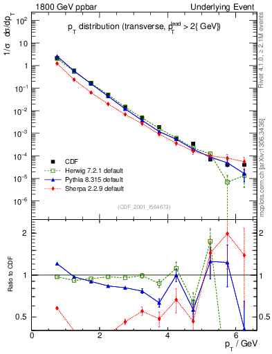 Plot of pt-trns in 1800 GeV ppbar collisions