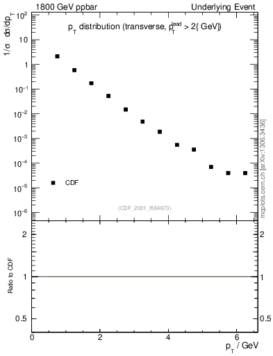 Plot of pt-trns in 1800 GeV ppbar collisions