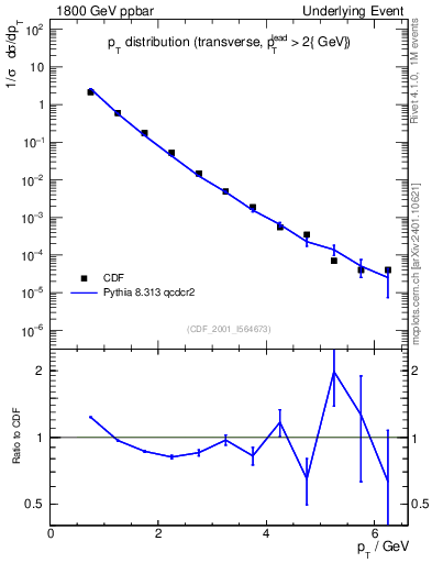 Plot of pt-trns in 1800 GeV ppbar collisions