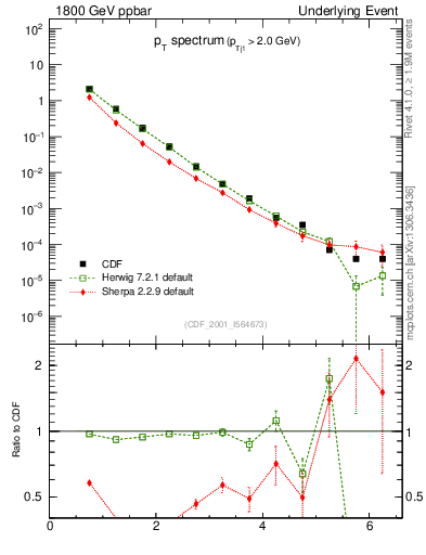 Plot of pt-trns in 1800 GeV ppbar collisions