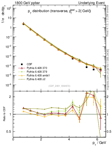 Plot of pt-trns in 1800 GeV ppbar collisions