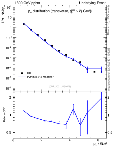 Plot of pt-trns in 1800 GeV ppbar collisions