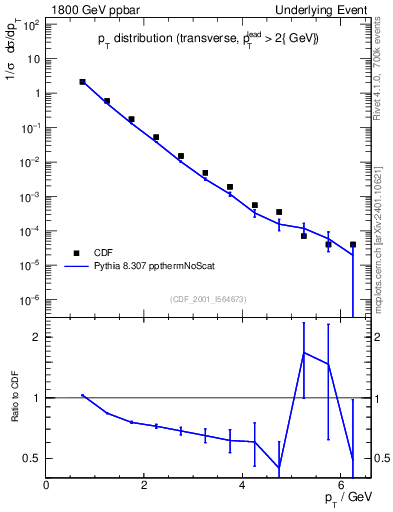 Plot of pt-trns in 1800 GeV ppbar collisions