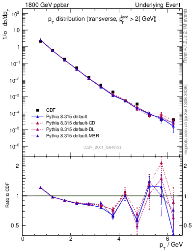 Plot of pt-trns in 1800 GeV ppbar collisions