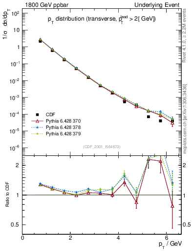 Plot of pt-trns in 1800 GeV ppbar collisions
