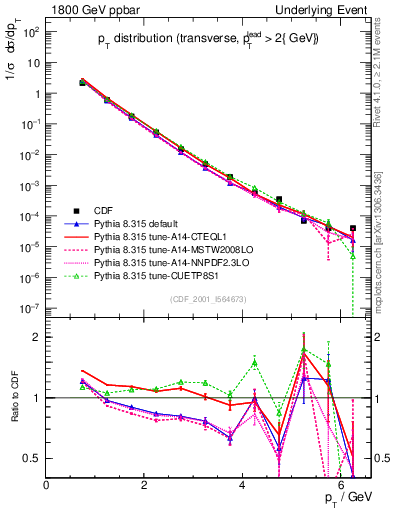 Plot of pt-trns in 1800 GeV ppbar collisions